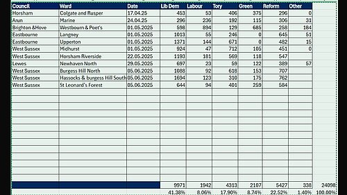 sussex by-election results data 2025